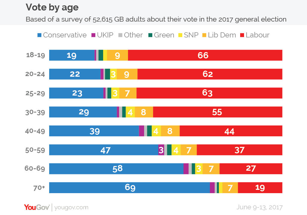 Voter Turnout By Age Uk